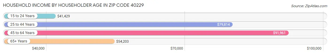 Household Income by Householder Age in Zip Code 40229