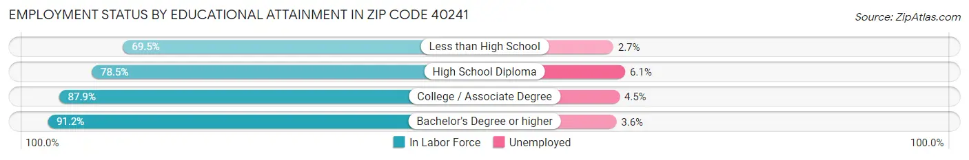Employment Status by Educational Attainment in Zip Code 40241