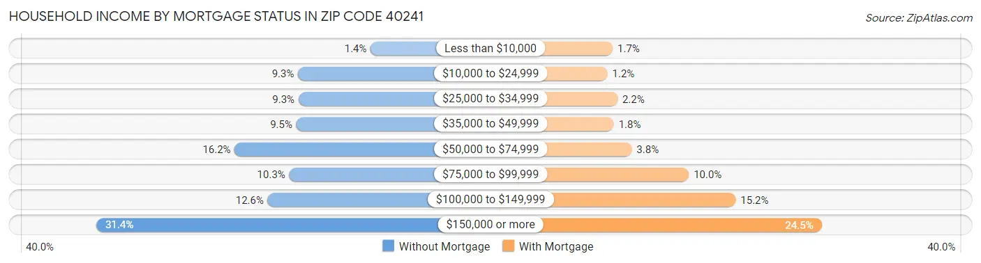 Household Income by Mortgage Status in Zip Code 40241