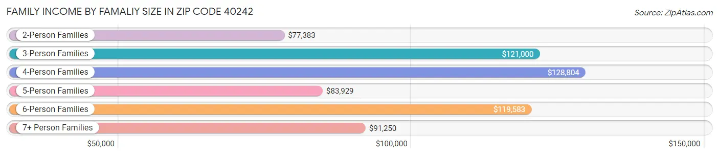 Family Income by Famaliy Size in Zip Code 40242