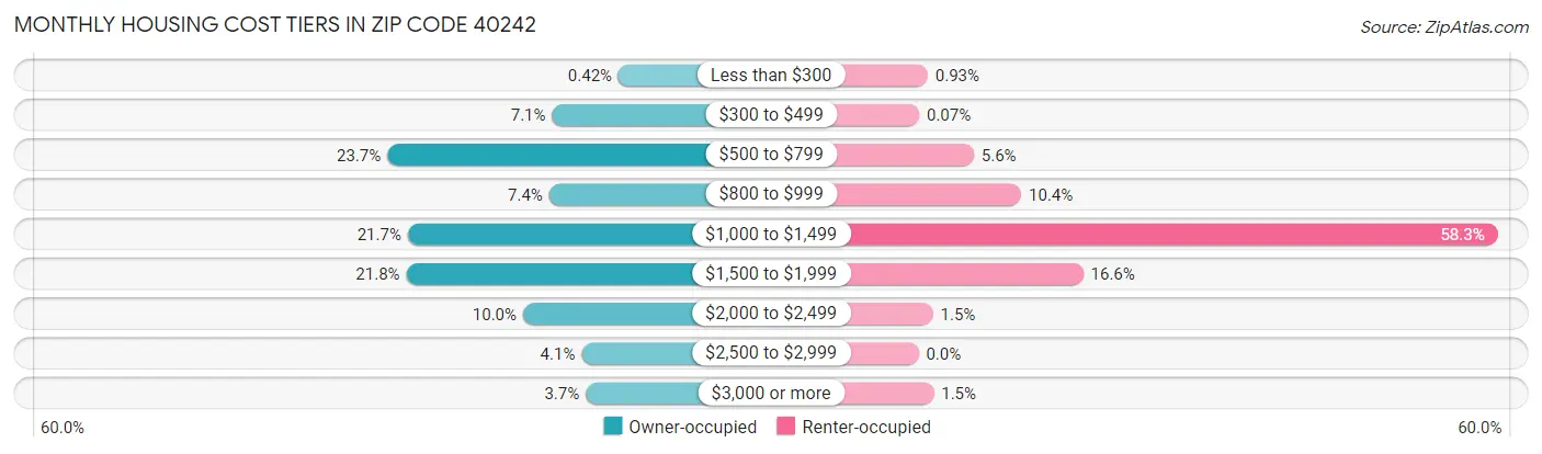 Monthly Housing Cost Tiers in Zip Code 40242