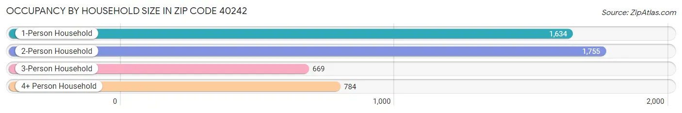 Occupancy by Household Size in Zip Code 40242