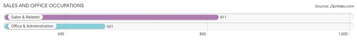 Sales and Office Occupations in Zip Code 40242
