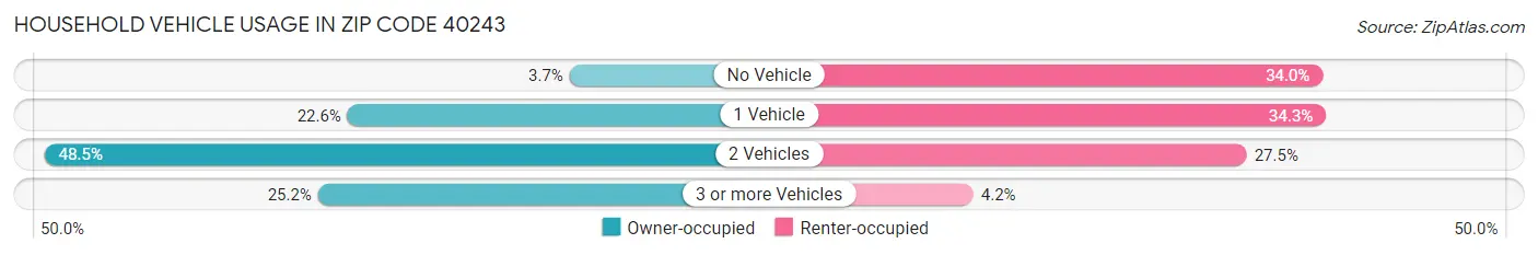 Household Vehicle Usage in Zip Code 40243