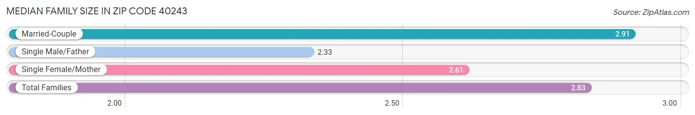 Median Family Size in Zip Code 40243