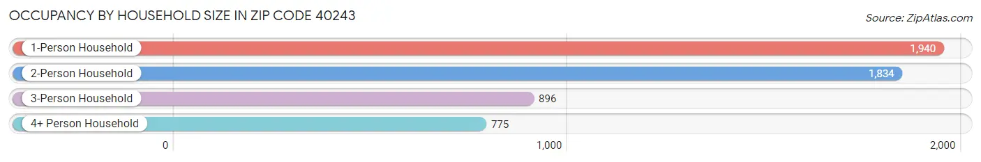 Occupancy by Household Size in Zip Code 40243