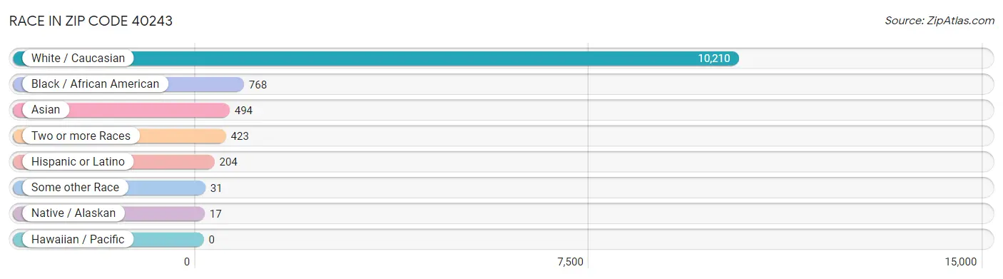 Race in Zip Code 40243