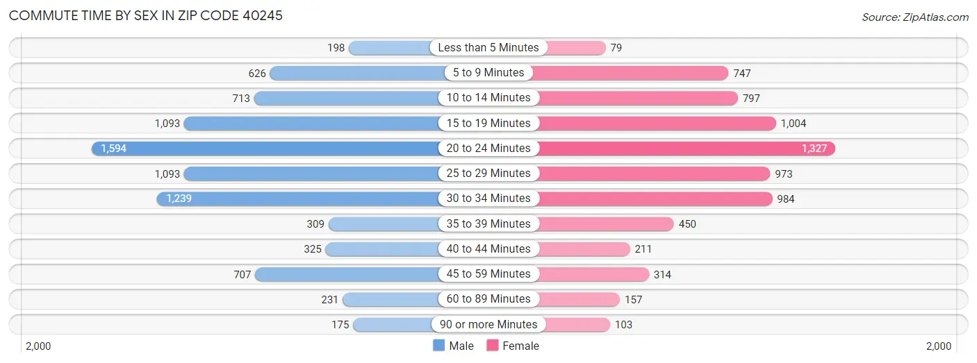 Commute Time by Sex in Zip Code 40245