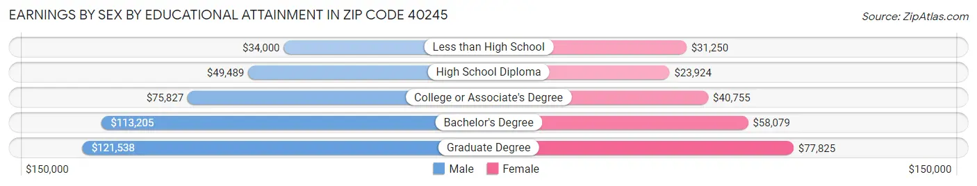 Earnings by Sex by Educational Attainment in Zip Code 40245