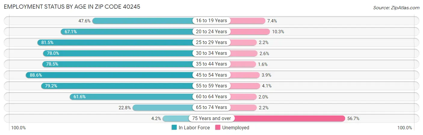 Employment Status by Age in Zip Code 40245