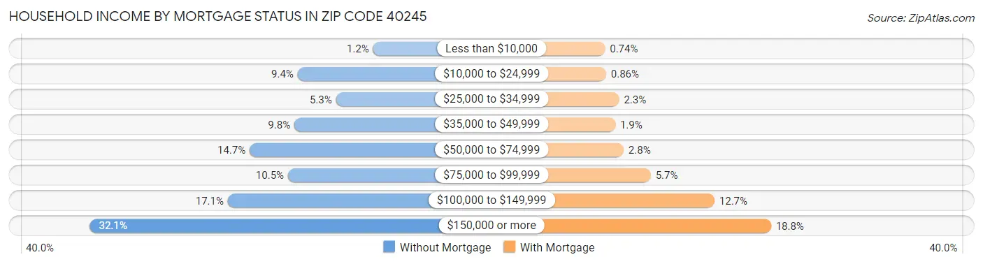 Household Income by Mortgage Status in Zip Code 40245