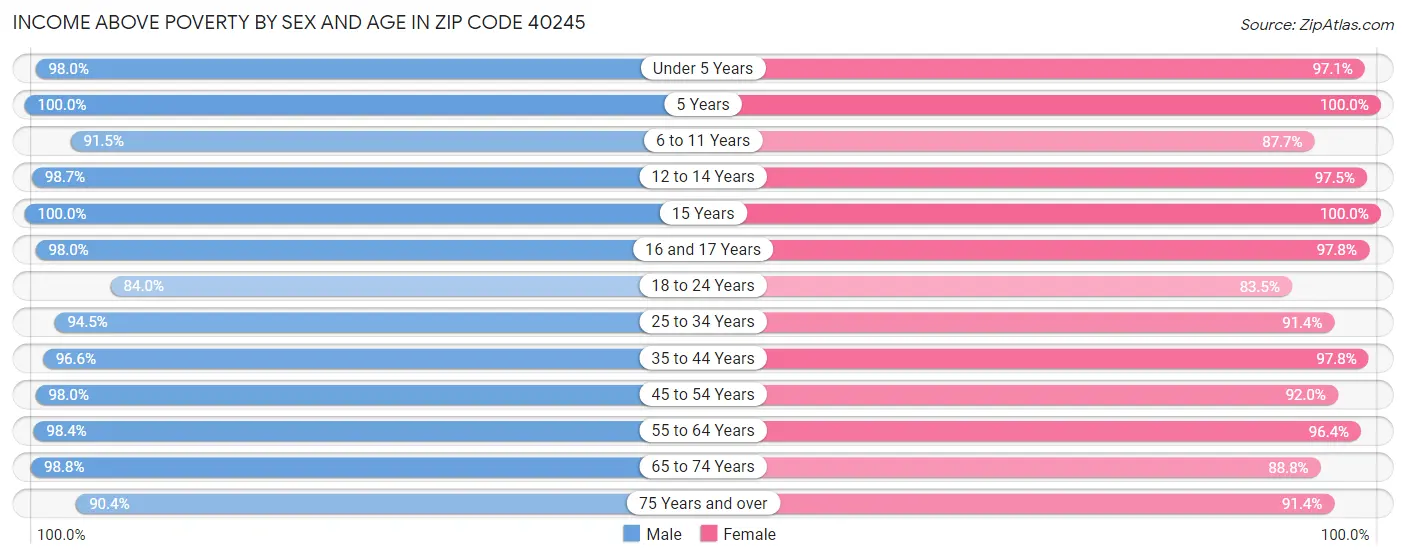 Income Above Poverty by Sex and Age in Zip Code 40245