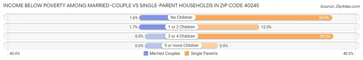 Income Below Poverty Among Married-Couple vs Single-Parent Households in Zip Code 40245