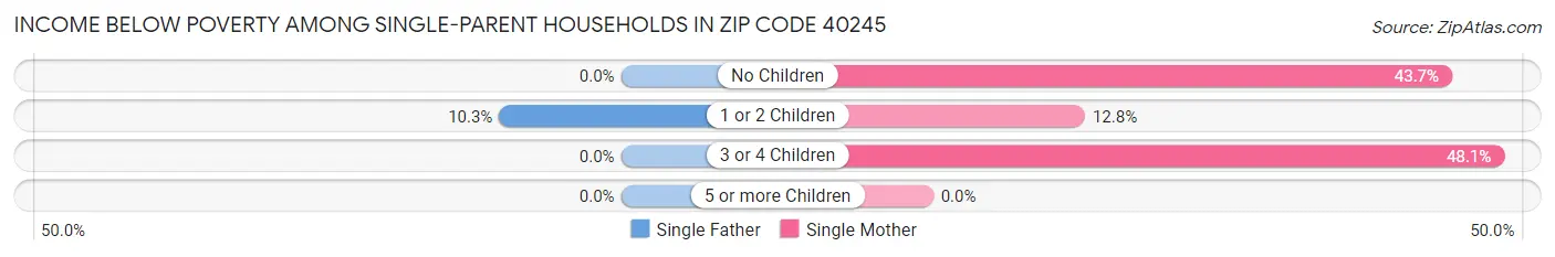 Income Below Poverty Among Single-Parent Households in Zip Code 40245
