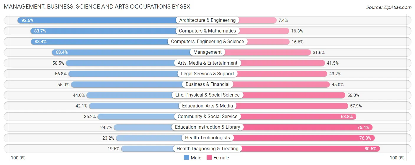 Management, Business, Science and Arts Occupations by Sex in Zip Code 40245