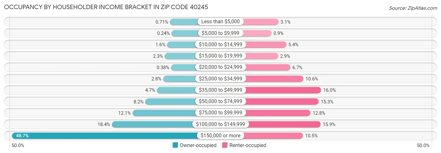 Occupancy by Householder Income Bracket in Zip Code 40245