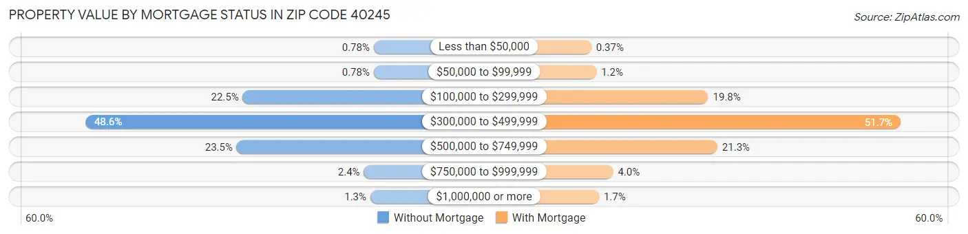 Property Value by Mortgage Status in Zip Code 40245