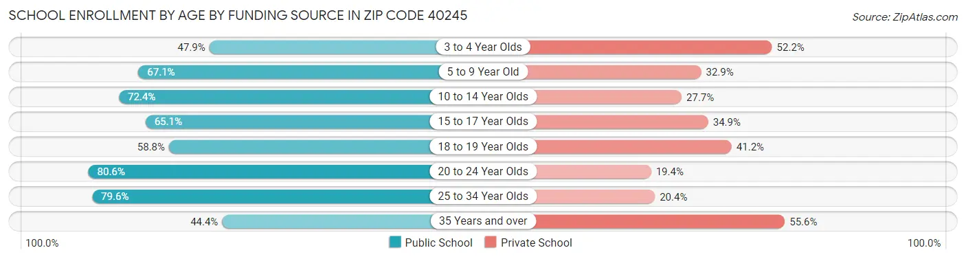 School Enrollment by Age by Funding Source in Zip Code 40245