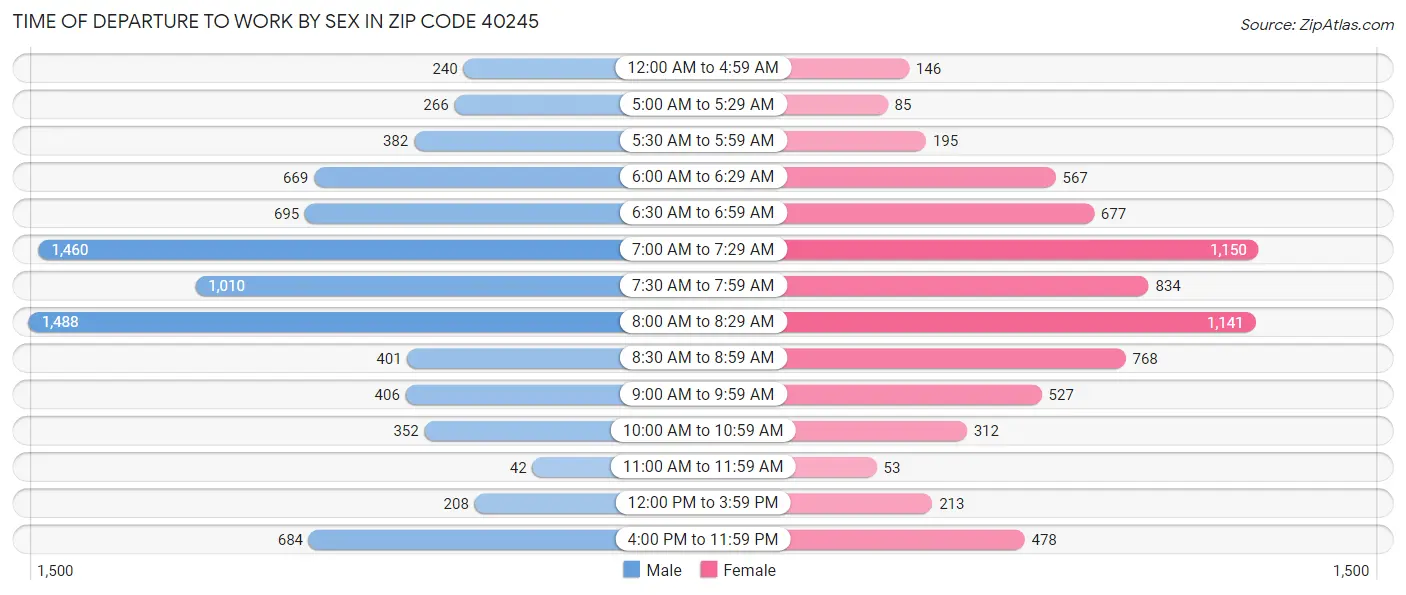 Time of Departure to Work by Sex in Zip Code 40245