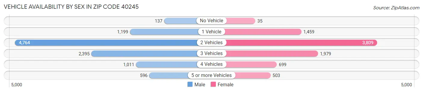 Vehicle Availability by Sex in Zip Code 40245