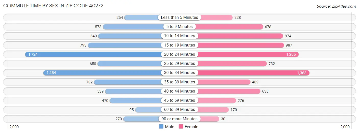 Commute Time by Sex in Zip Code 40272