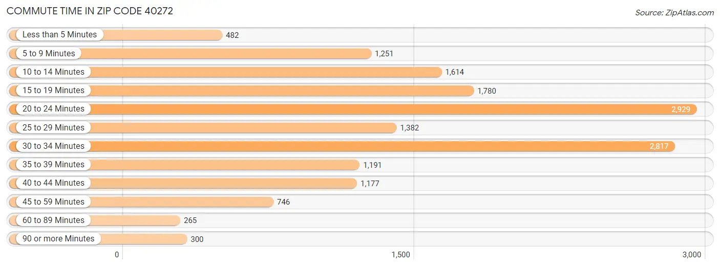 Commute Time in Zip Code 40272