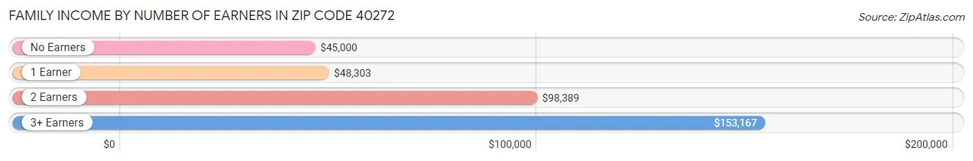 Family Income by Number of Earners in Zip Code 40272