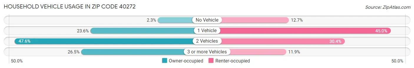 Household Vehicle Usage in Zip Code 40272