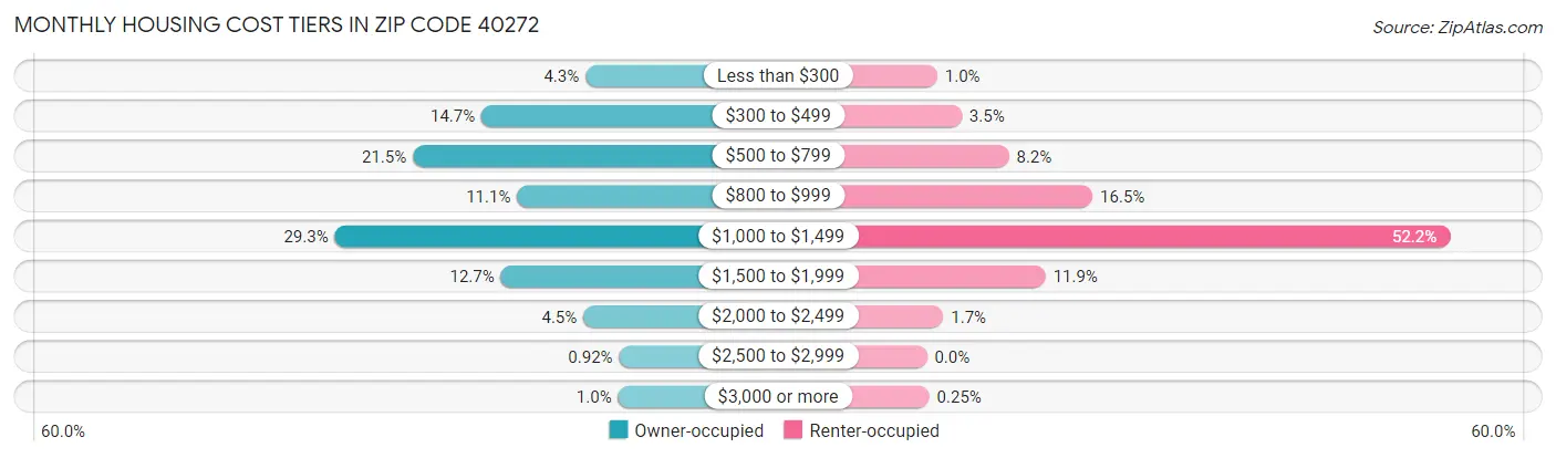 Monthly Housing Cost Tiers in Zip Code 40272