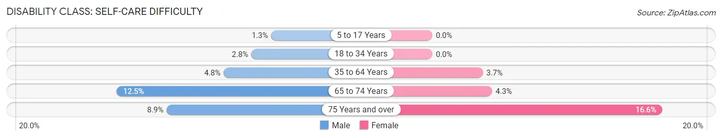 Disability in Zip Code 40272: <span>Self-Care Difficulty</span>