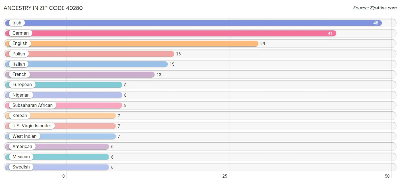 Ancestry in Zip Code 40280