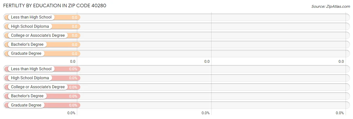 Female Fertility by Education Attainment in Zip Code 40280