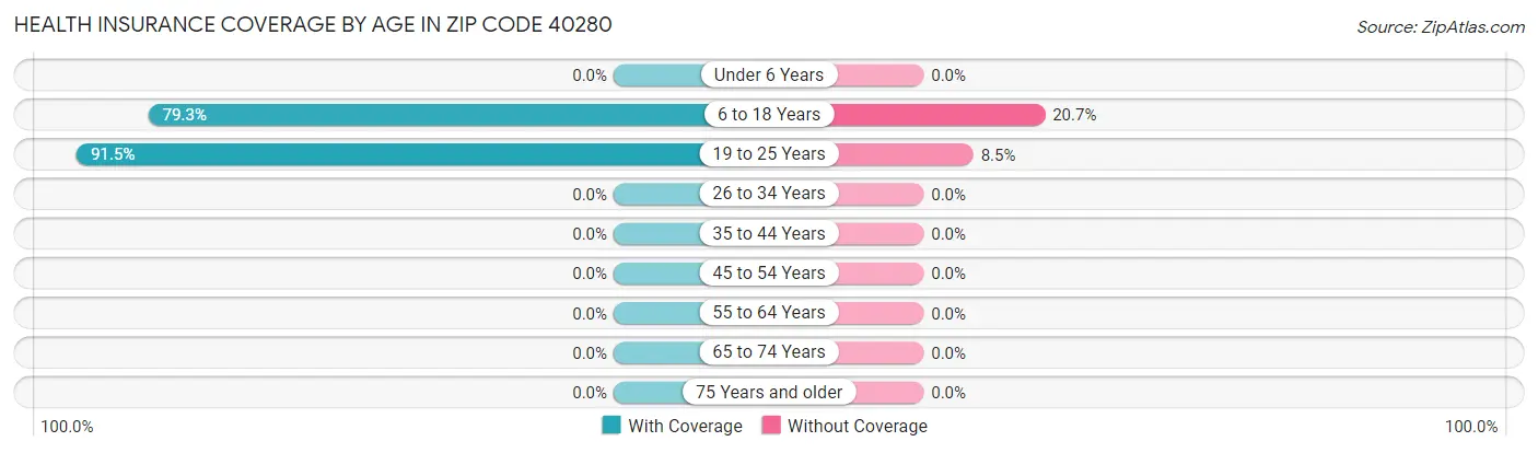 Health Insurance Coverage by Age in Zip Code 40280