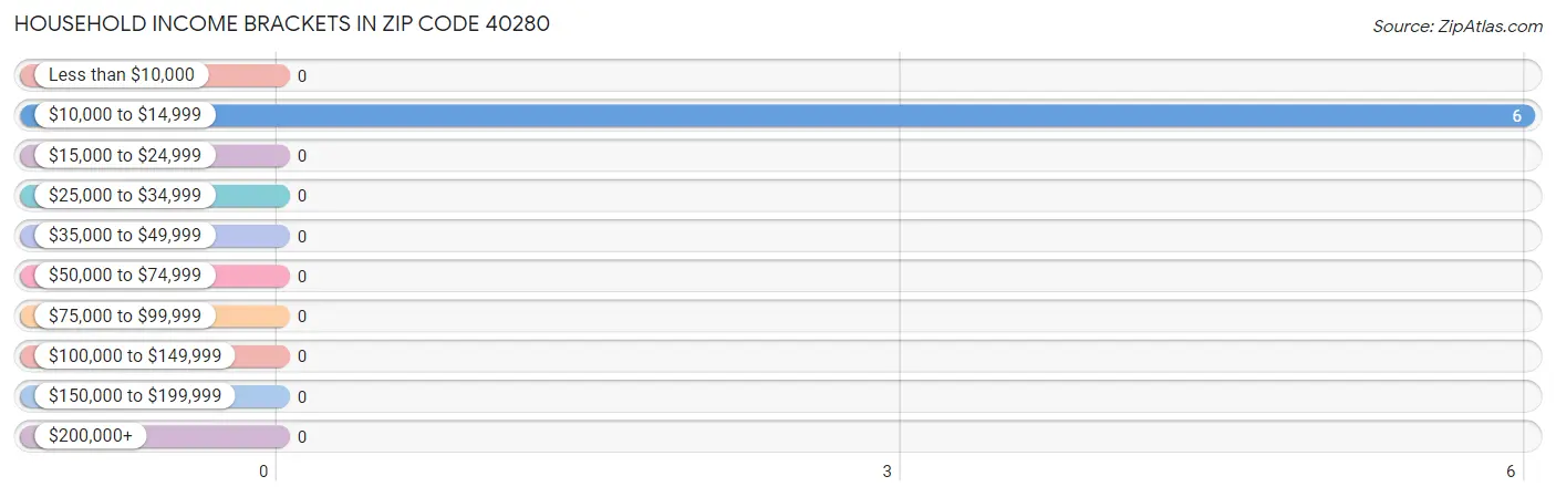 Household Income Brackets in Zip Code 40280