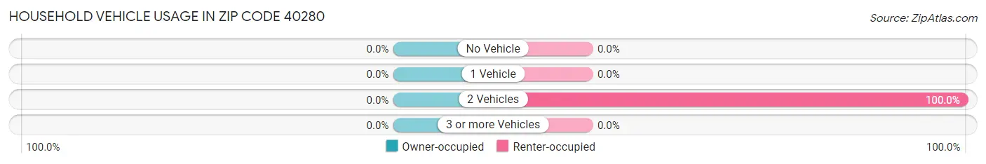 Household Vehicle Usage in Zip Code 40280