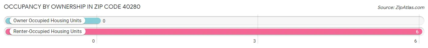 Occupancy by Ownership in Zip Code 40280