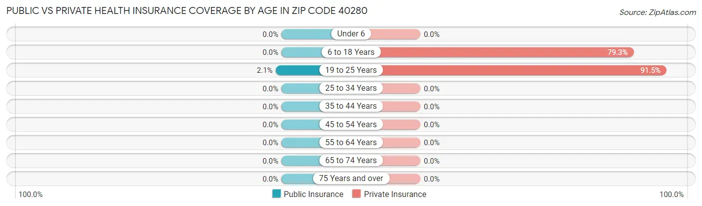 Public vs Private Health Insurance Coverage by Age in Zip Code 40280