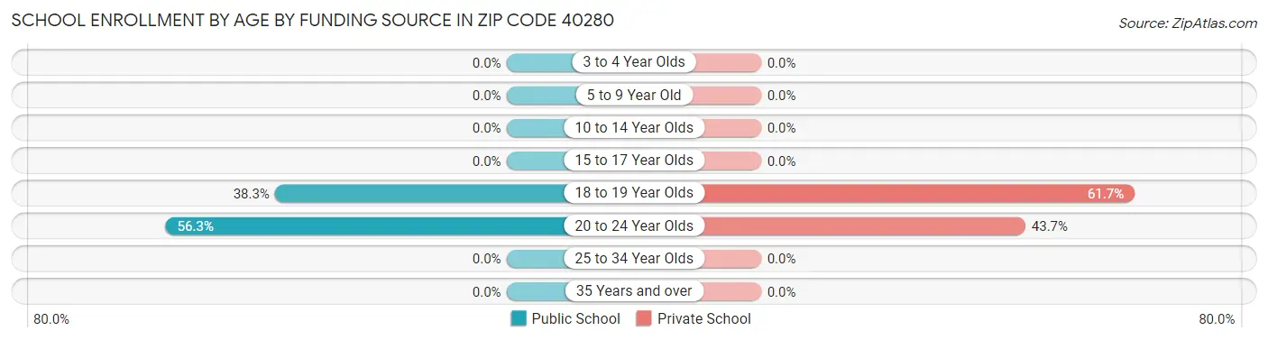 School Enrollment by Age by Funding Source in Zip Code 40280