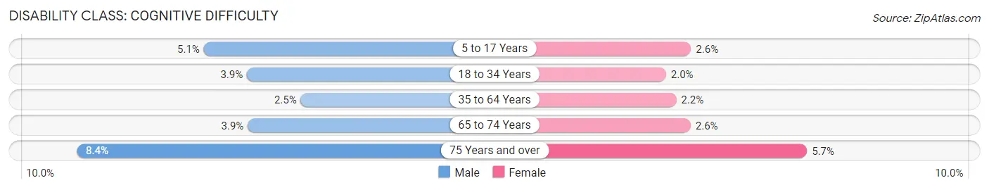 Disability in Zip Code 40291: <span>Cognitive Difficulty</span>