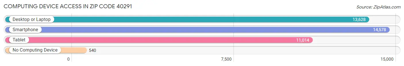 Computing Device Access in Zip Code 40291