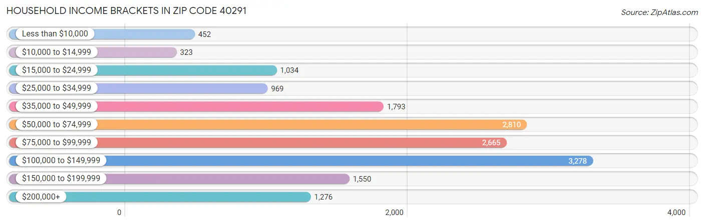 Household Income Brackets in Zip Code 40291