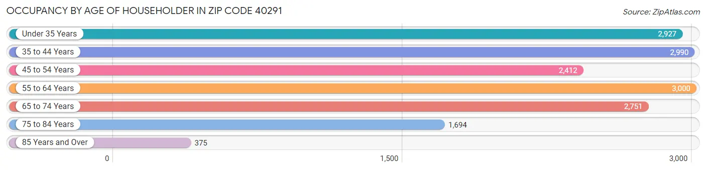 Occupancy by Age of Householder in Zip Code 40291