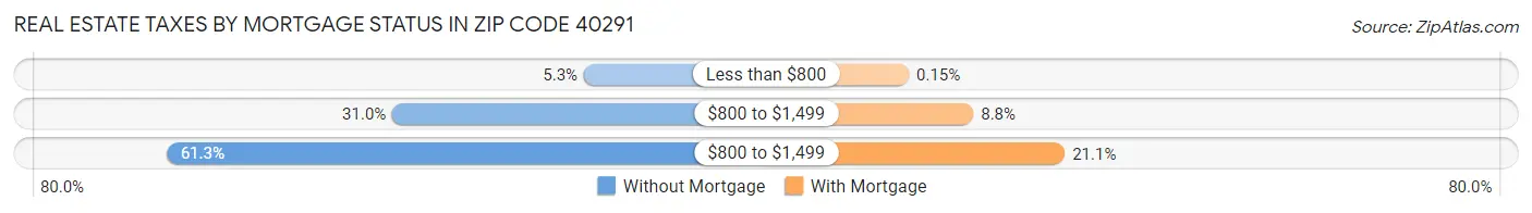 Real Estate Taxes by Mortgage Status in Zip Code 40291