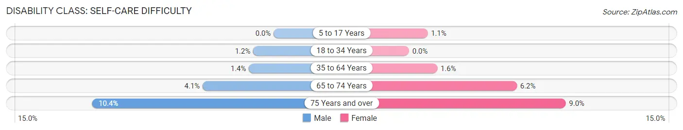 Disability in Zip Code 40291: <span>Self-Care Difficulty</span>