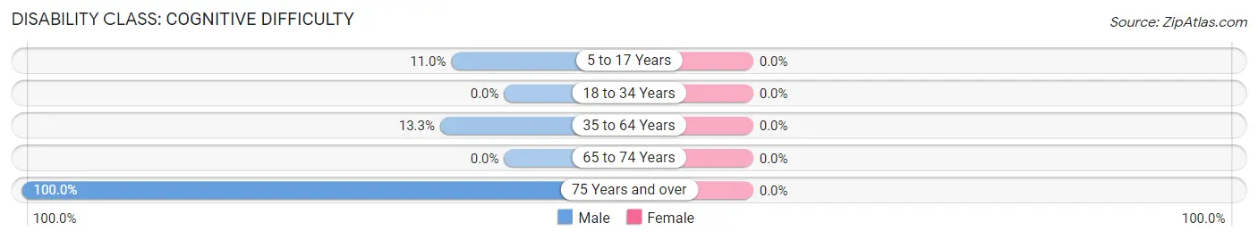 Disability in Zip Code 40310: <span>Cognitive Difficulty</span>