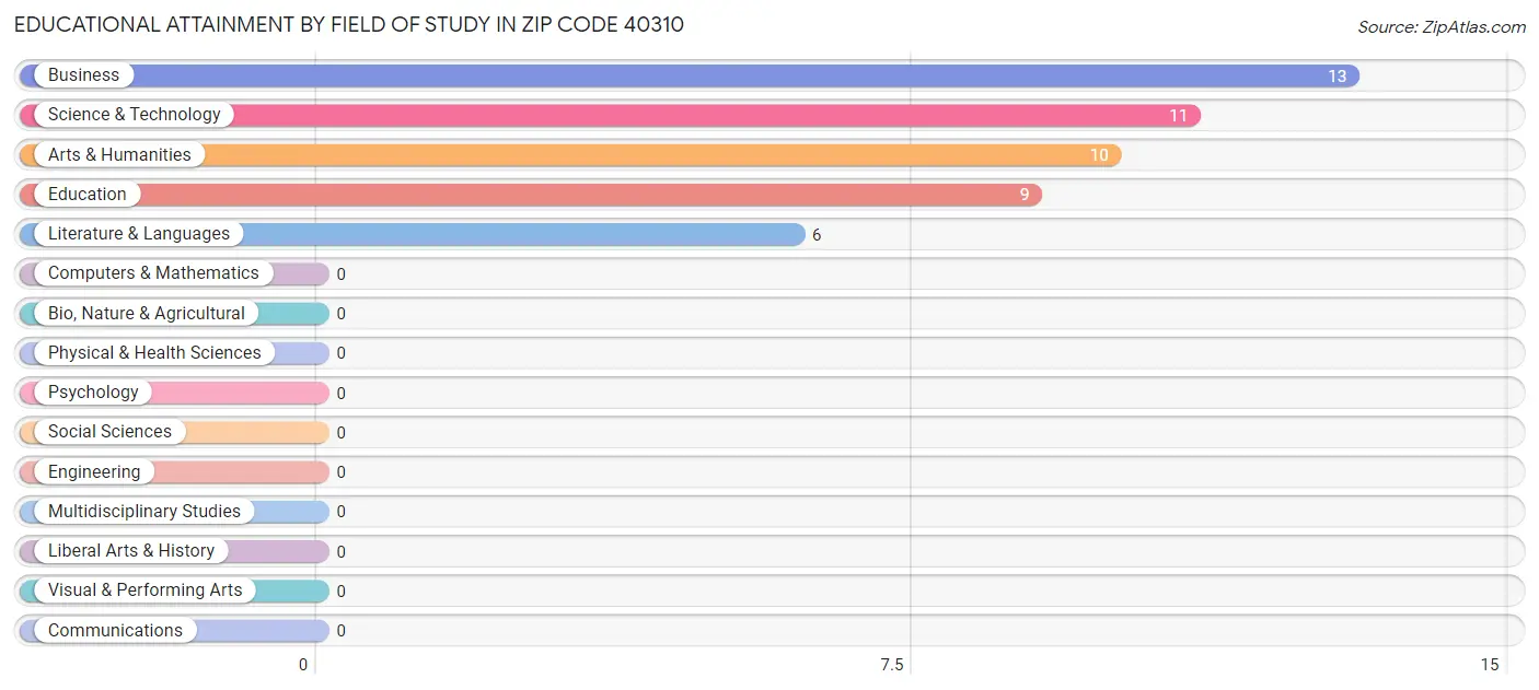 Educational Attainment by Field of Study in Zip Code 40310