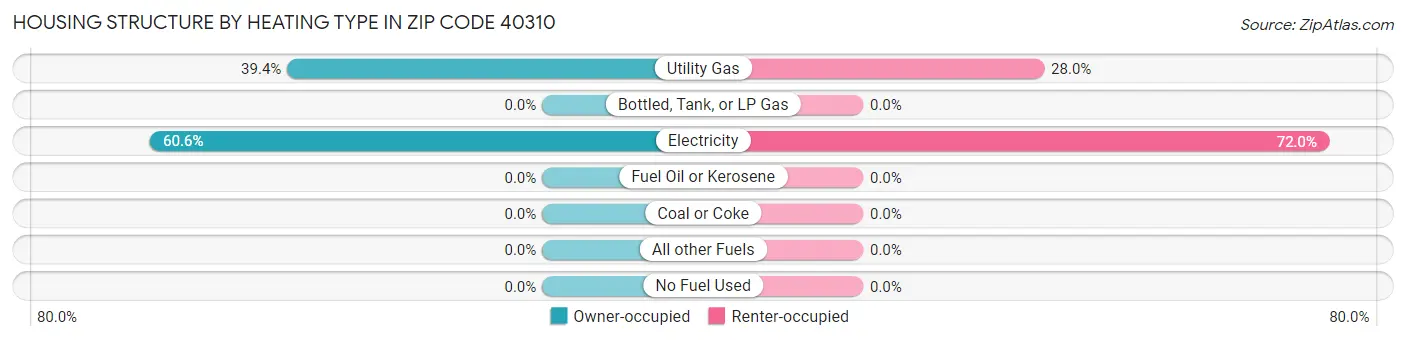 Housing Structure by Heating Type in Zip Code 40310