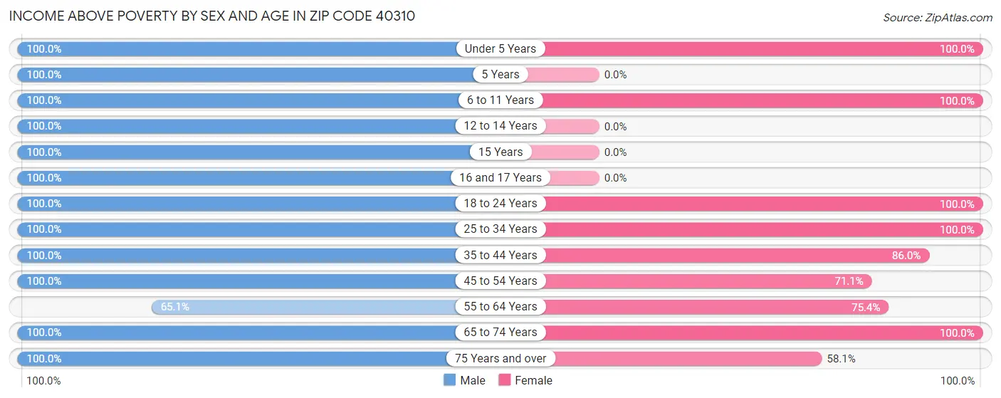 Income Above Poverty by Sex and Age in Zip Code 40310