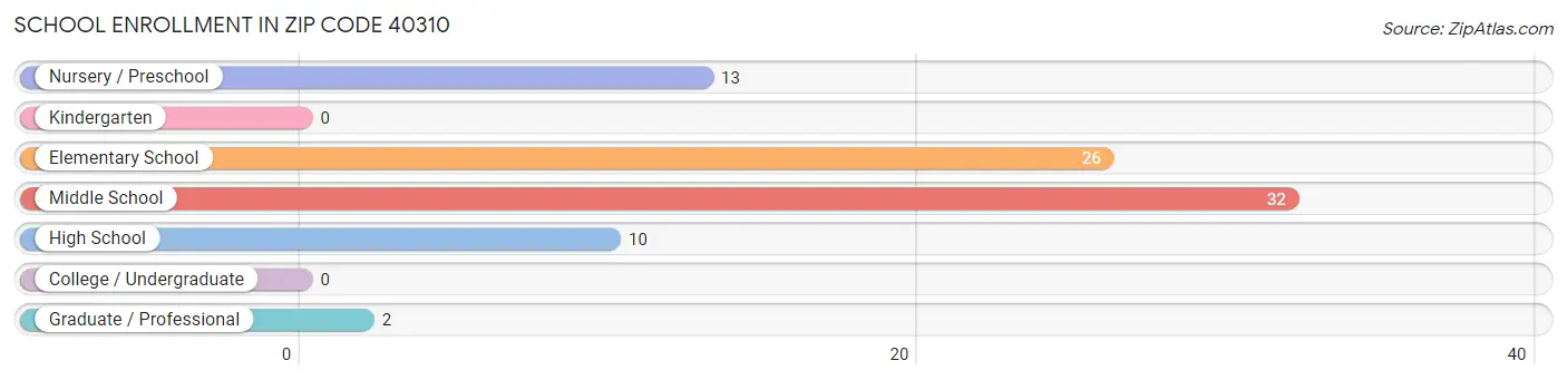 School Enrollment in Zip Code 40310