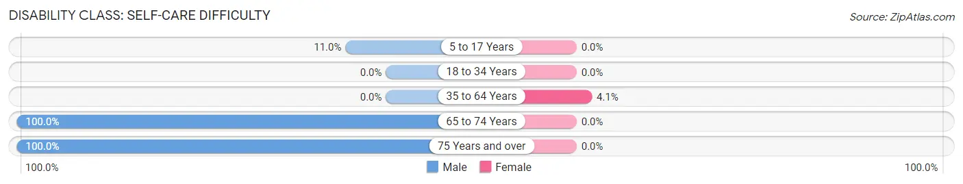 Disability in Zip Code 40310: <span>Self-Care Difficulty</span>